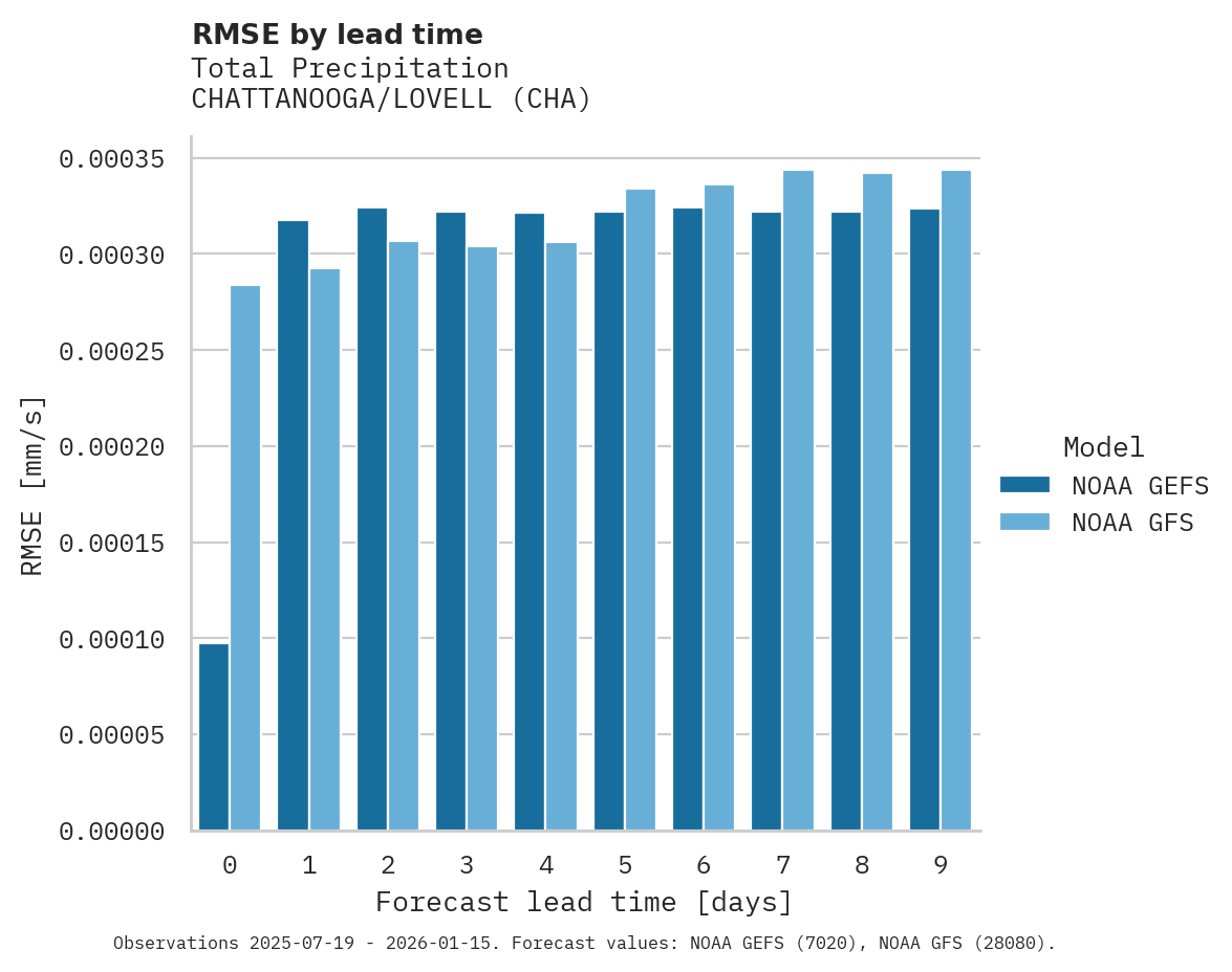 Precipitation RMSE by lead time for CHATTANOOGA/LOVELL
