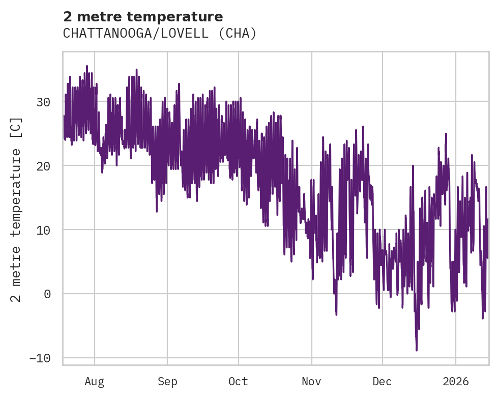 Temperature obs for CHATTANOOGA/LOVELL