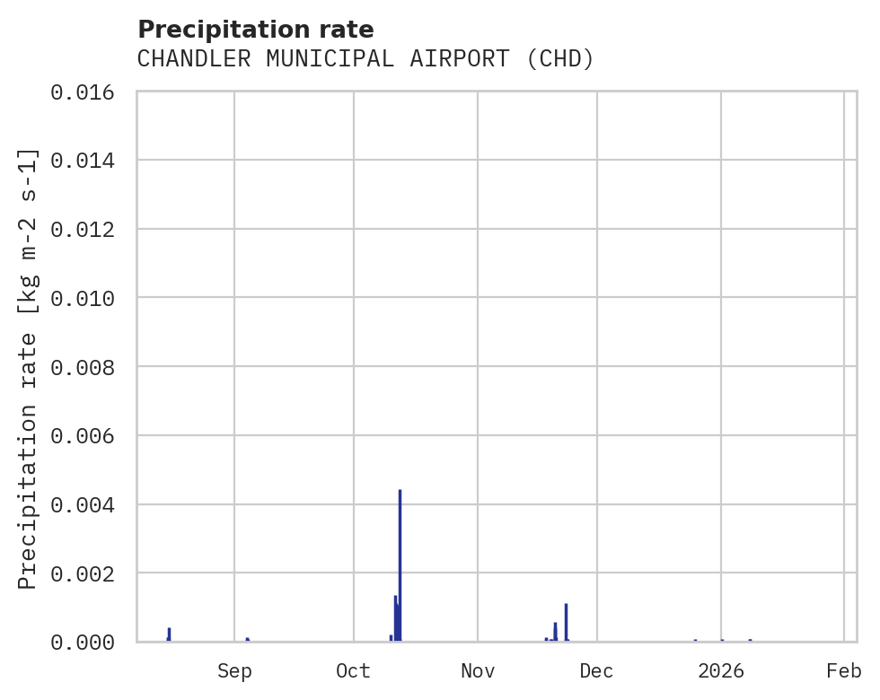 Precipitation obs for CHANDLER MUNICIPAL AIRPORT