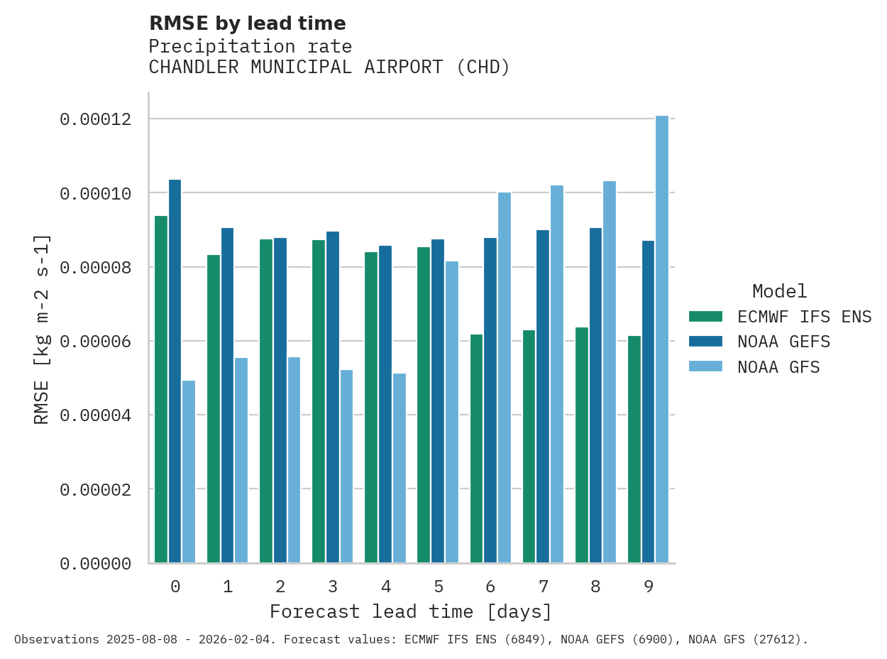 Precipitation RMSE by lead time for CHANDLER MUNICIPAL AIRPORT