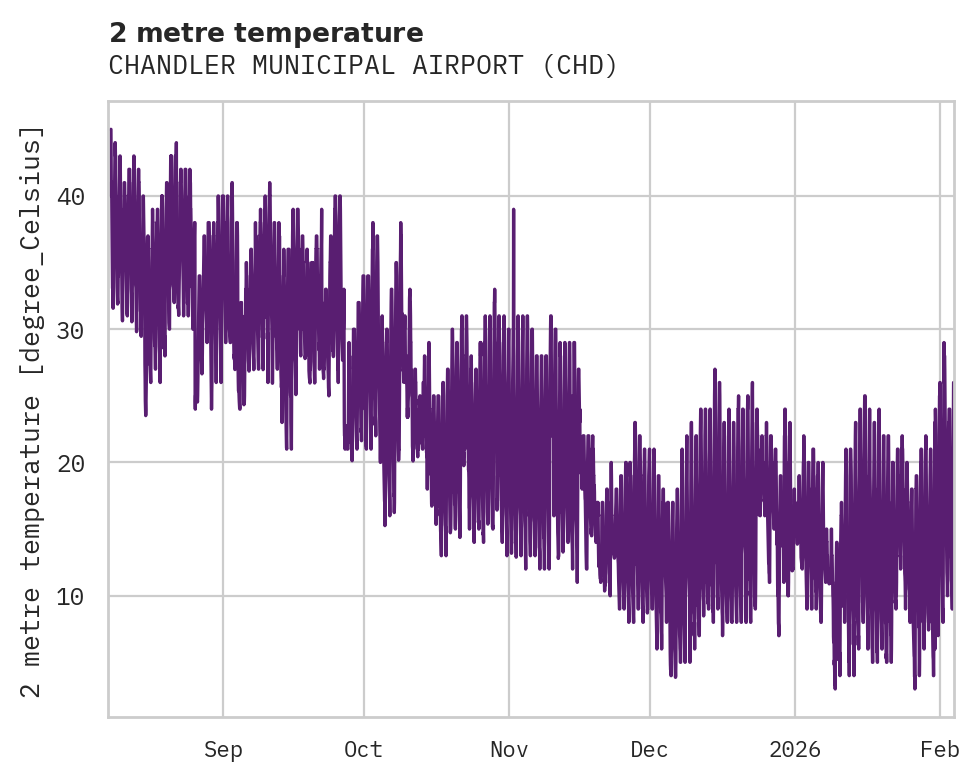 Temperature obs for CHANDLER MUNICIPAL AIRPORT