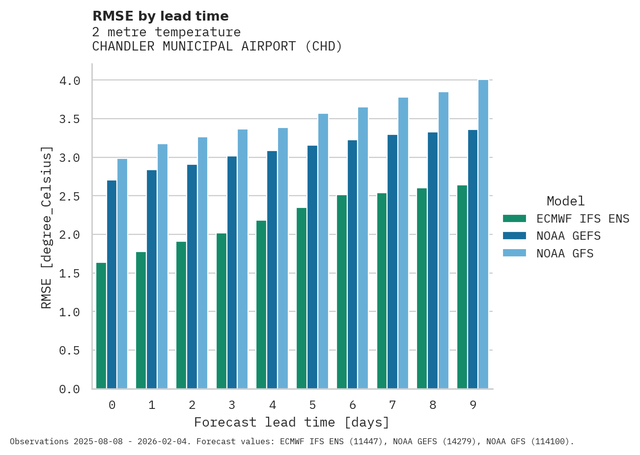 Temperature RMSE by lead time for CHANDLER MUNICIPAL AIRPORT