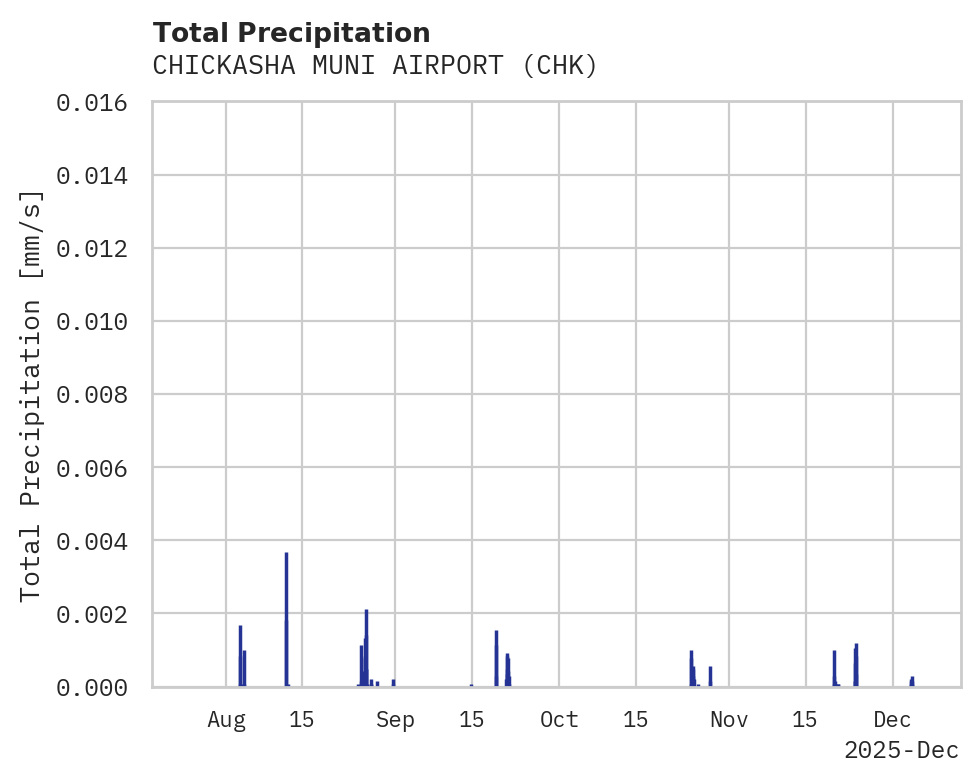 Precipitation obs for CHICKASHA MUNI AIRPORT