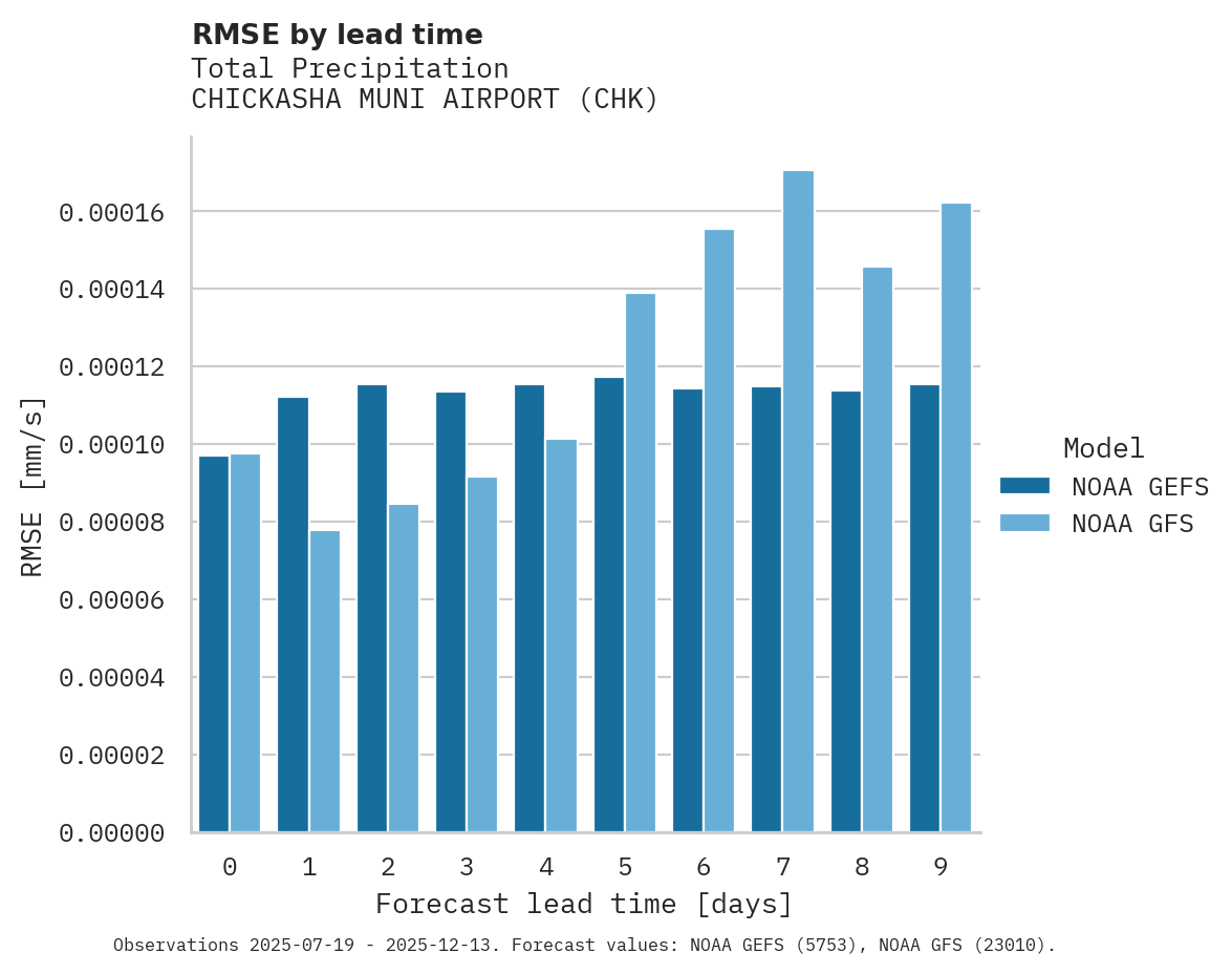 Precipitation RMSE by lead time for CHICKASHA MUNI AIRPORT