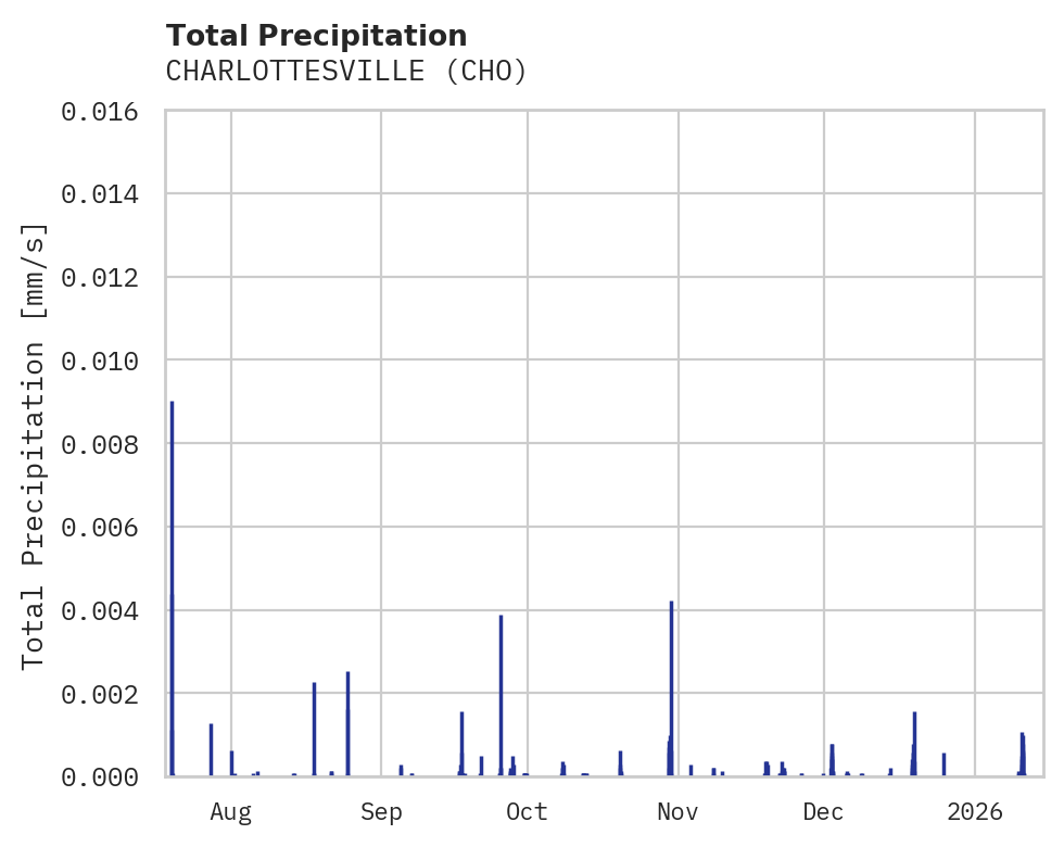 Precipitation obs for CHARLOTTESVILLE
