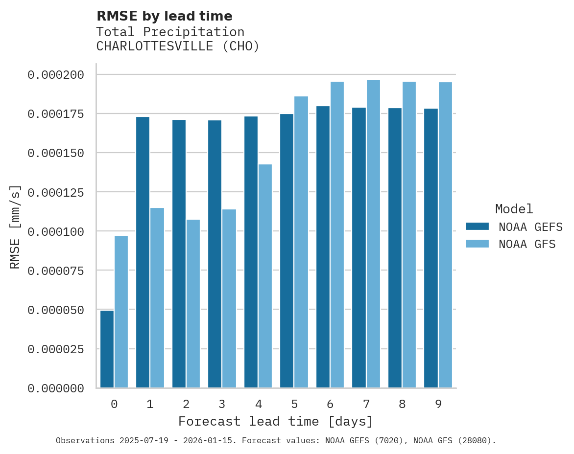 Precipitation RMSE by lead time for CHARLOTTESVILLE