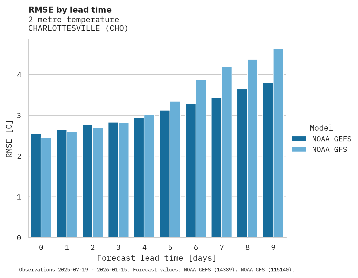 Temperature RMSE by lead time for CHARLOTTESVILLE