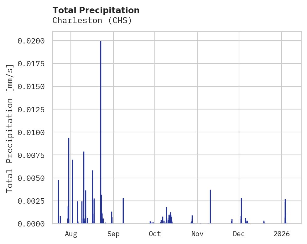Precipitation obs for Charleston