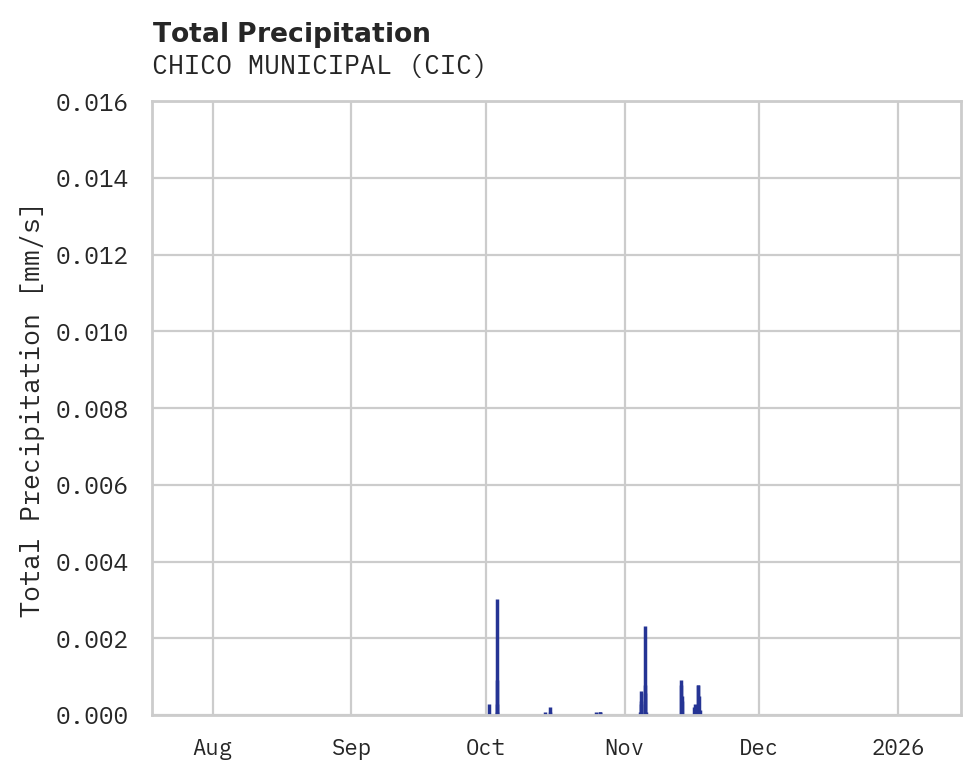Precipitation obs for CHICO MUNICIPAL
