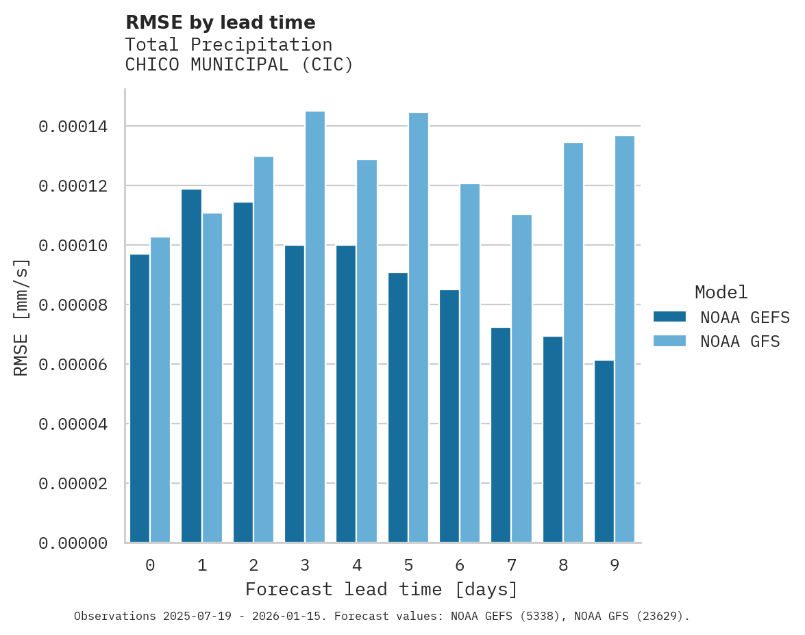 Precipitation RMSE by lead time for CHICO MUNICIPAL