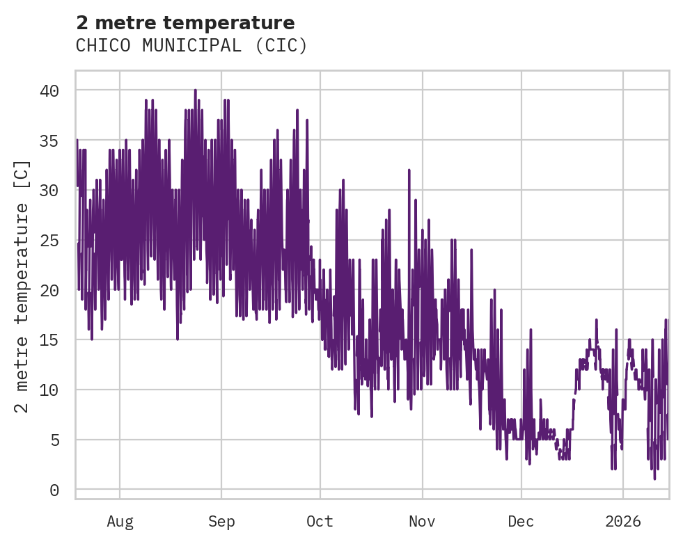 Temperature obs for CHICO MUNICIPAL