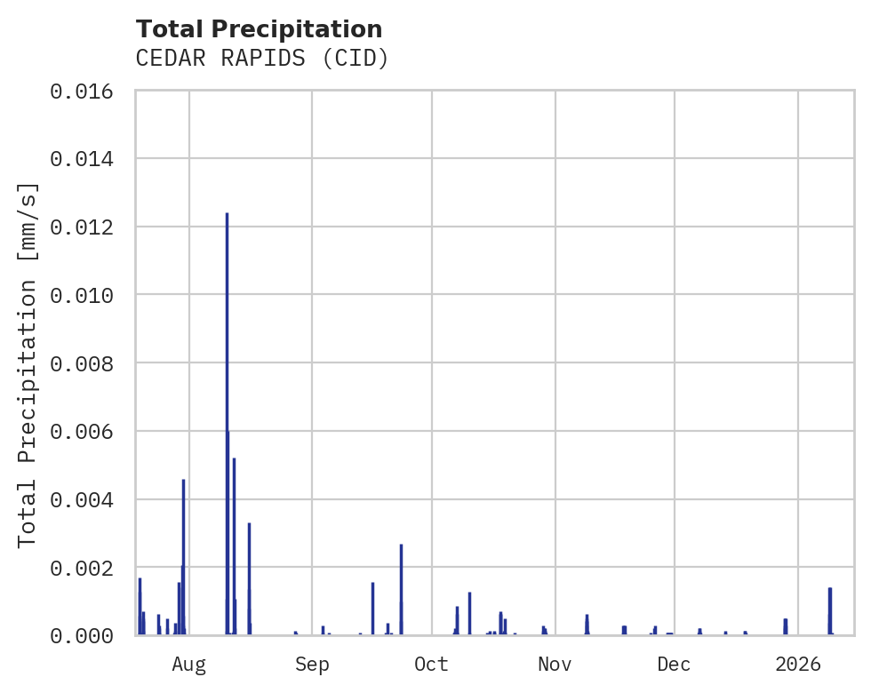 Precipitation obs for CEDAR RAPIDS