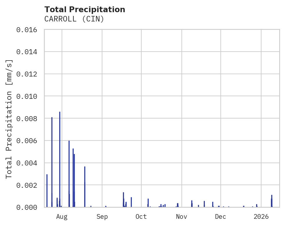 Precipitation obs for CARROLL