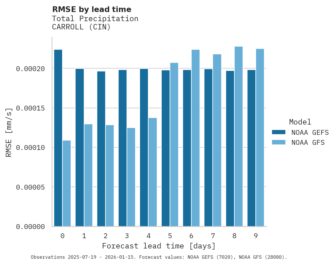 Precipitation RMSE by lead time for CARROLL