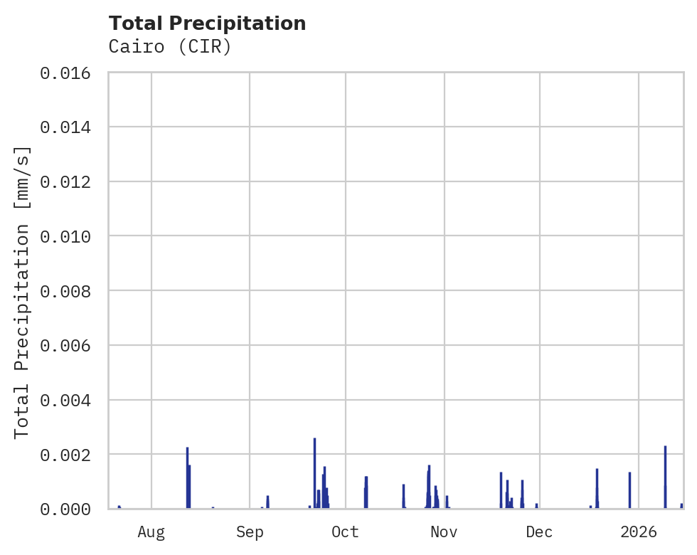 Precipitation obs for Cairo