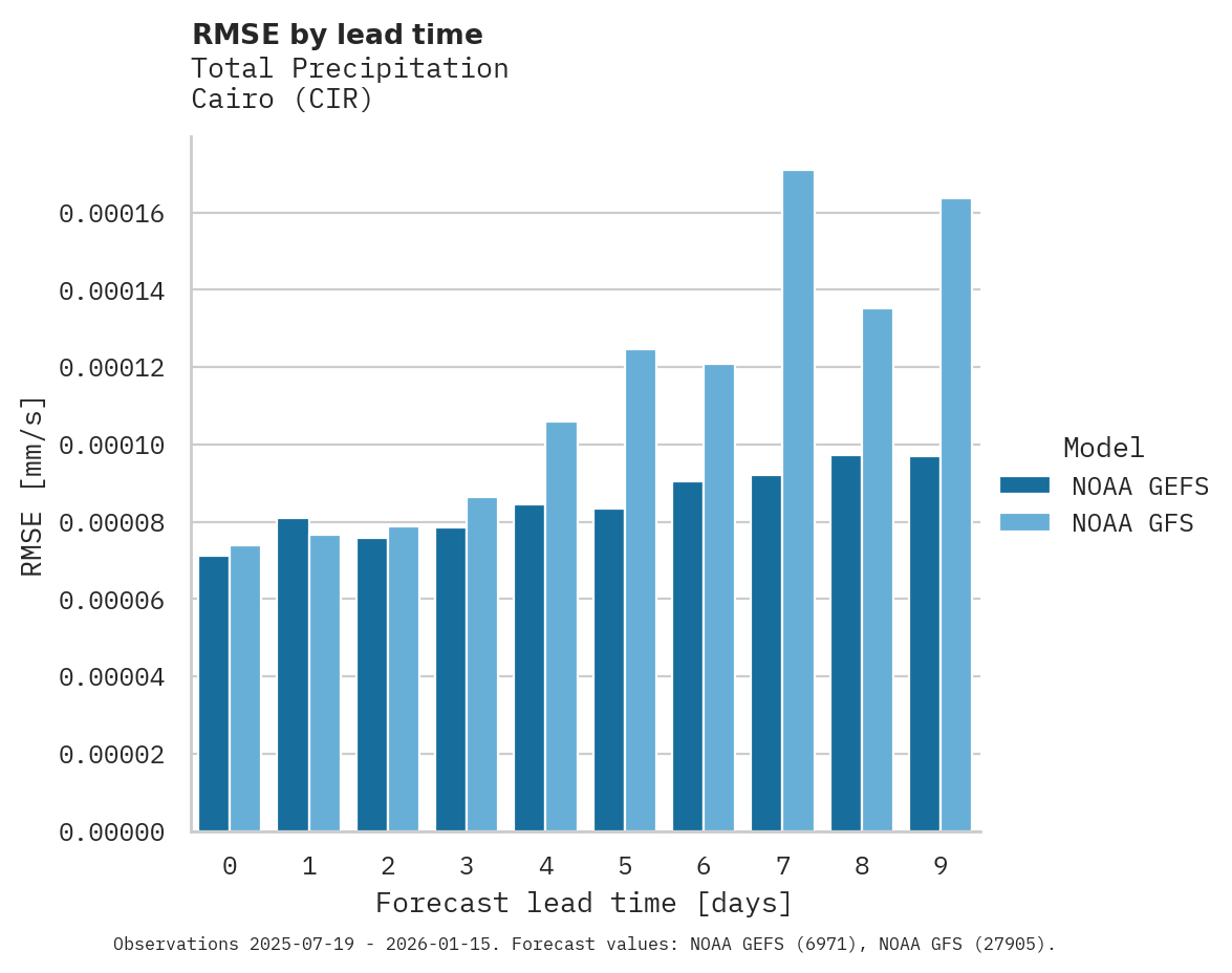 Precipitation RMSE by lead time for Cairo