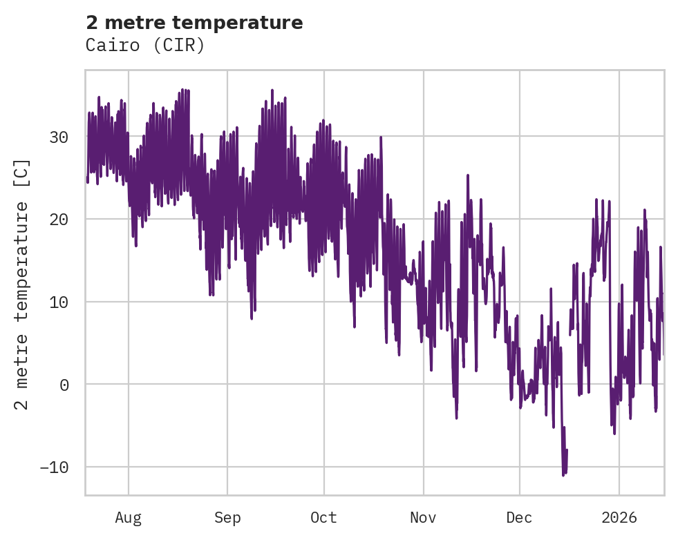 Temperature obs for Cairo