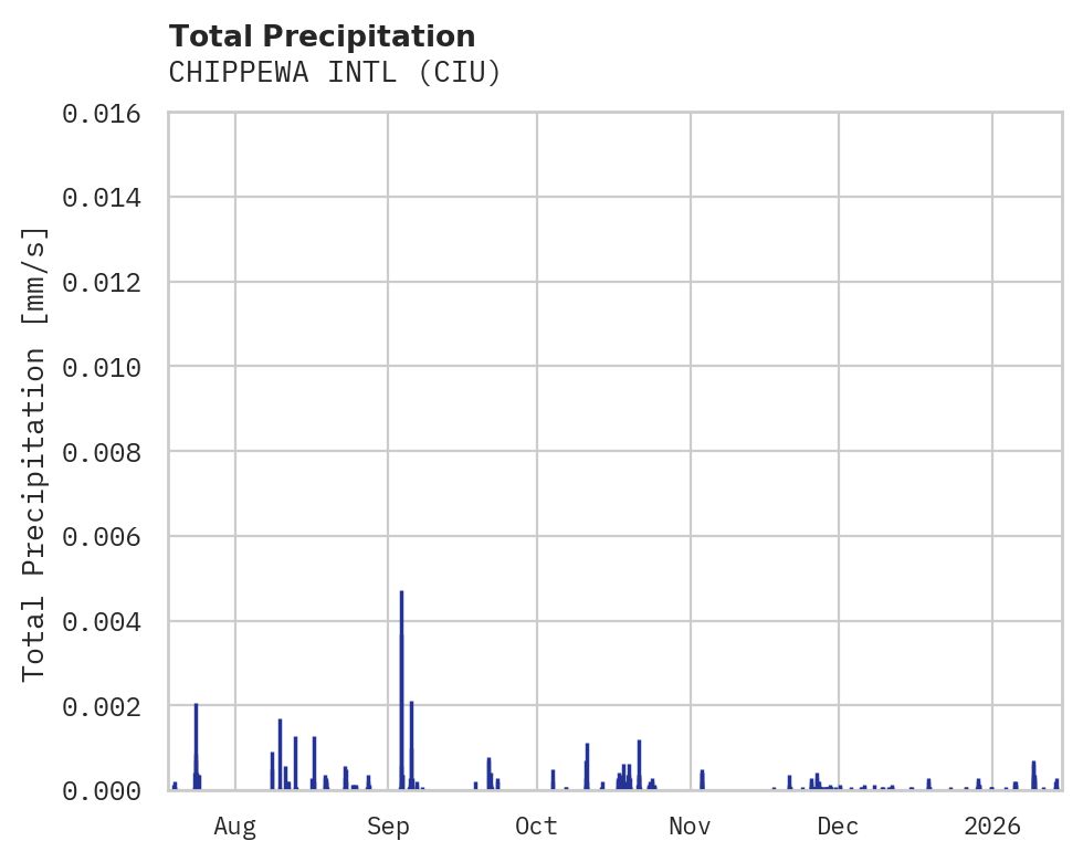 Precipitation obs for CHIPPEWA INTL