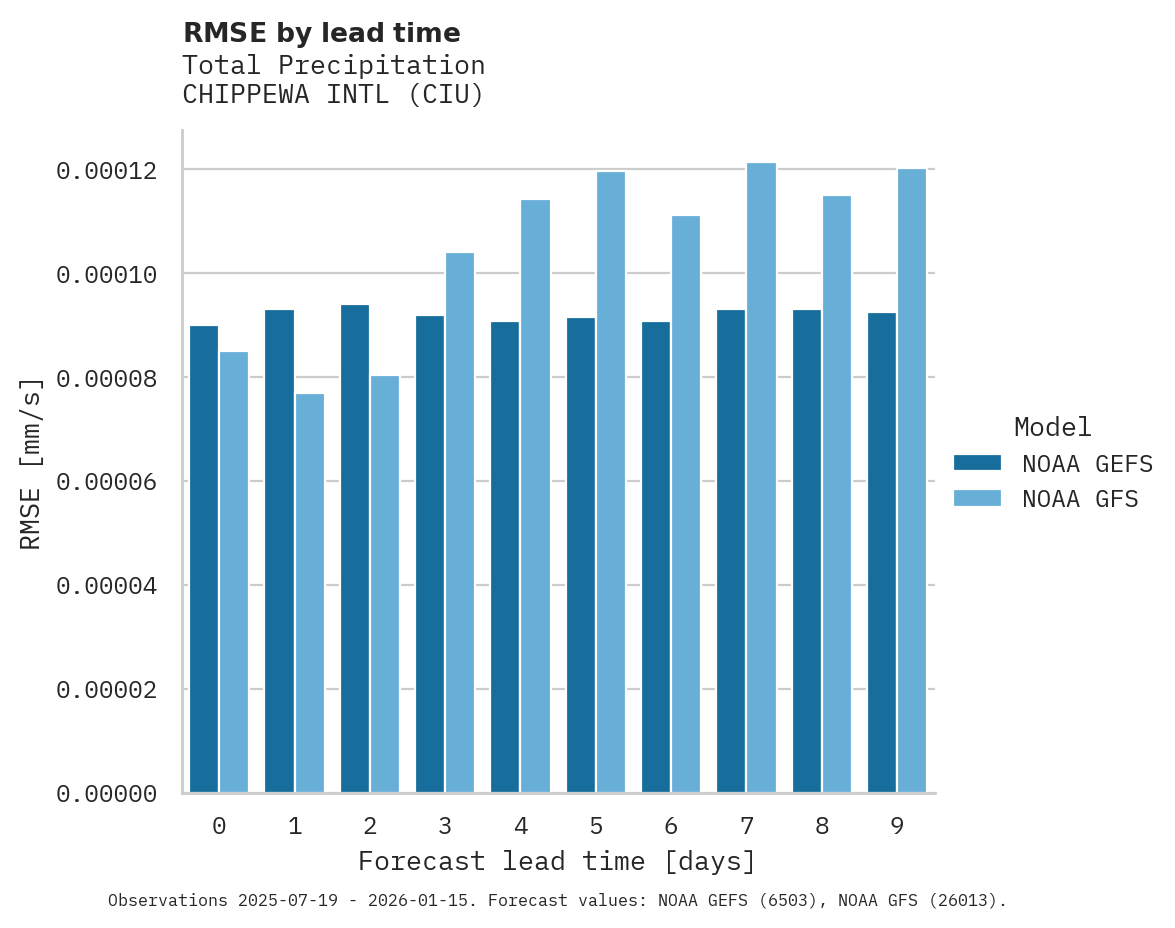 Precipitation RMSE by lead time for CHIPPEWA INTL
