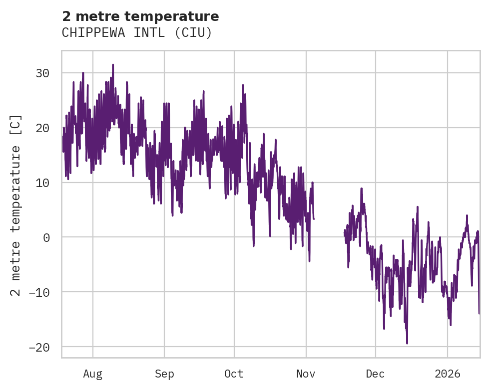 Temperature obs for CHIPPEWA INTL