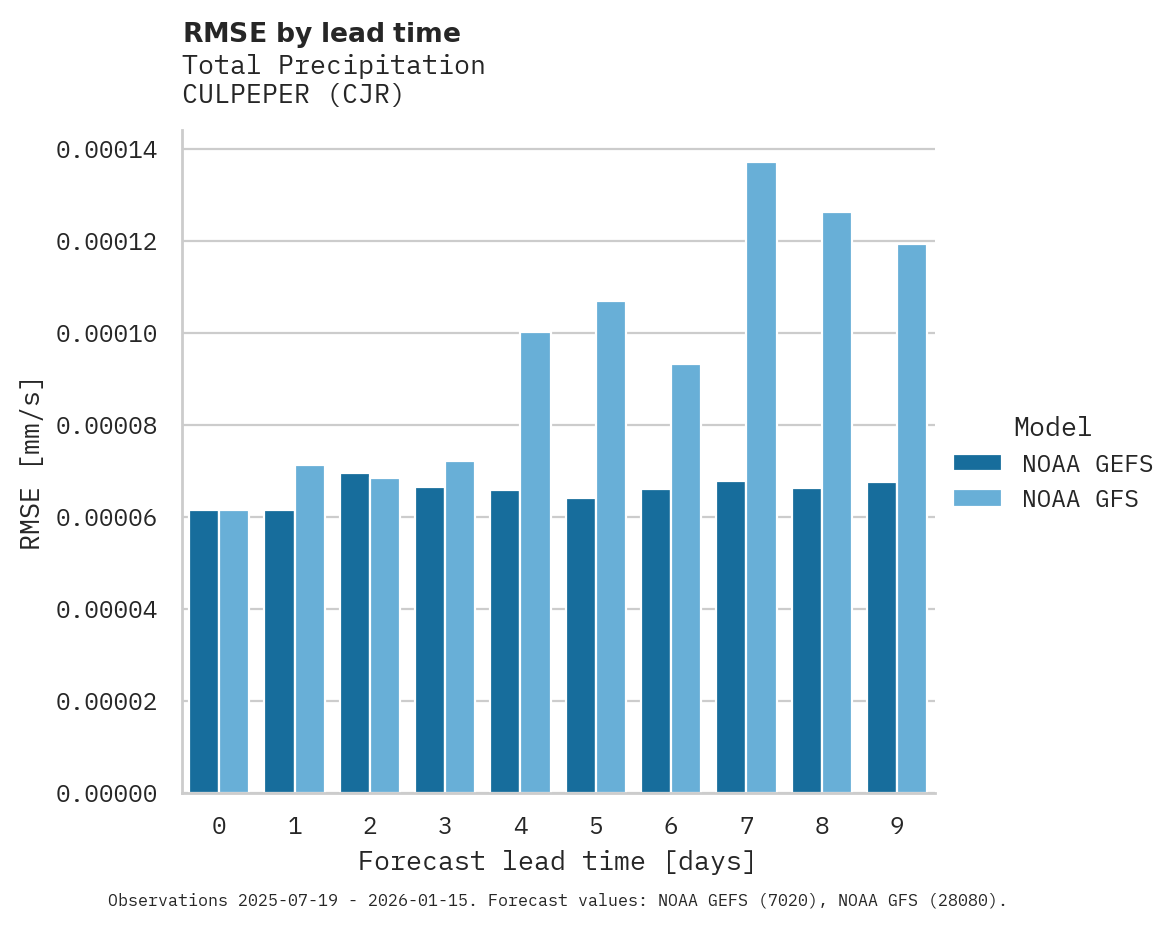 Precipitation RMSE by lead time for CULPEPER
