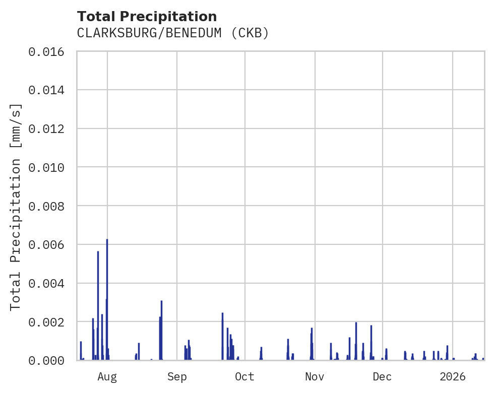 Precipitation obs for CLARKSBURG/BENEDUM