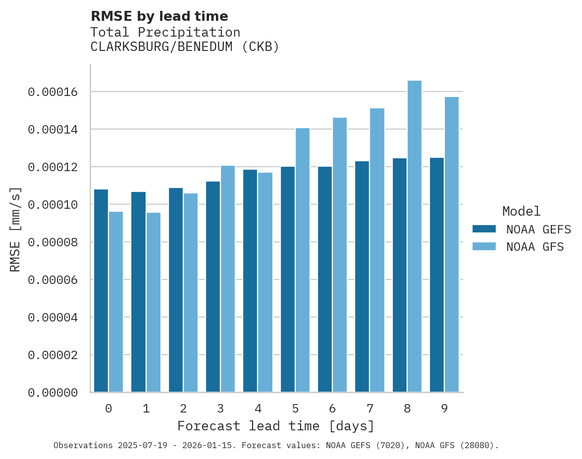 Precipitation RMSE by lead time for CLARKSBURG/BENEDUM