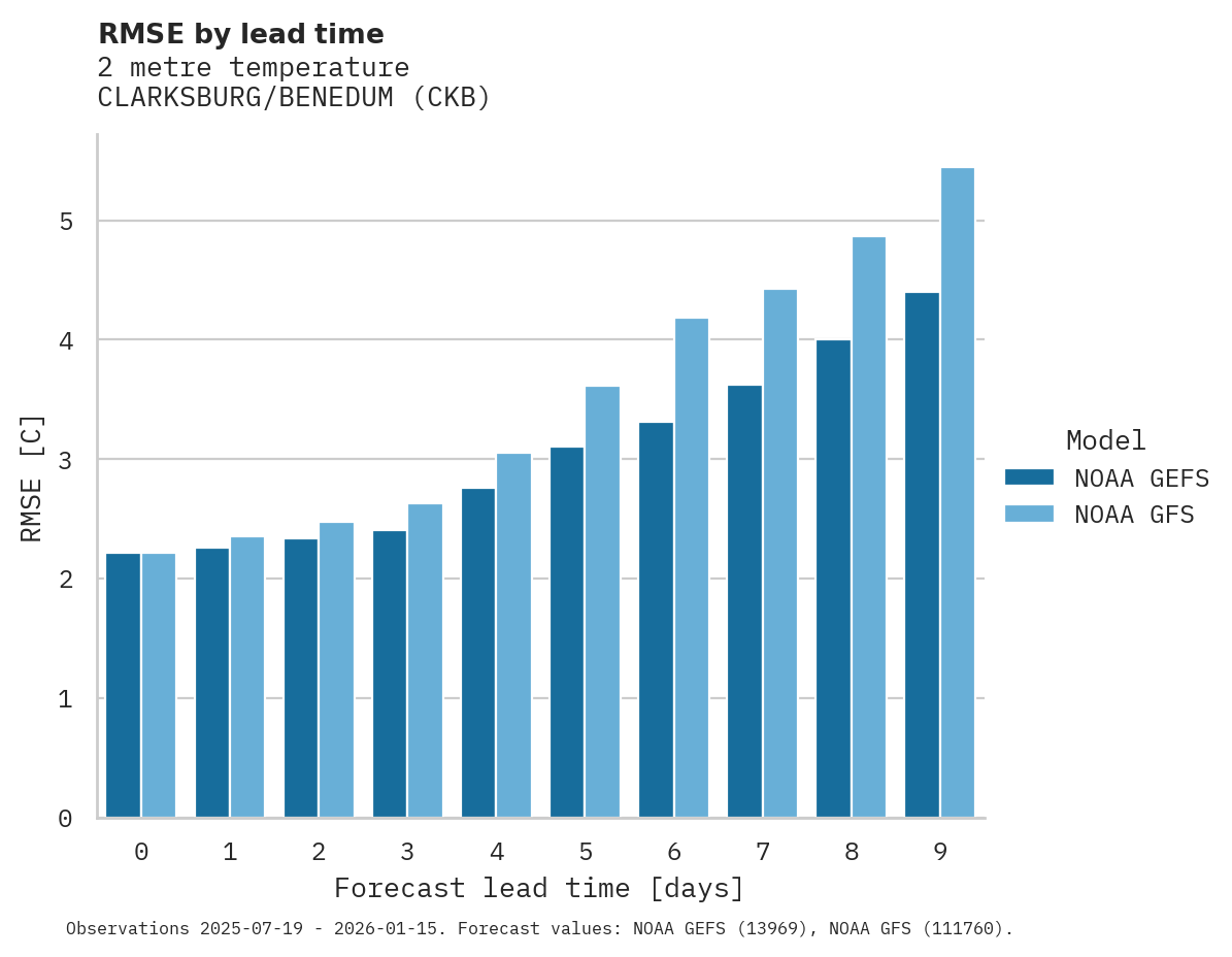 Temperature RMSE by lead time for CLARKSBURG/BENEDUM