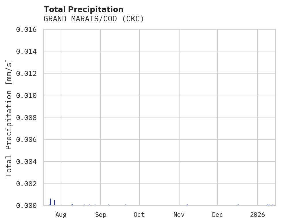 Precipitation obs for GRAND MARAIS/COO
