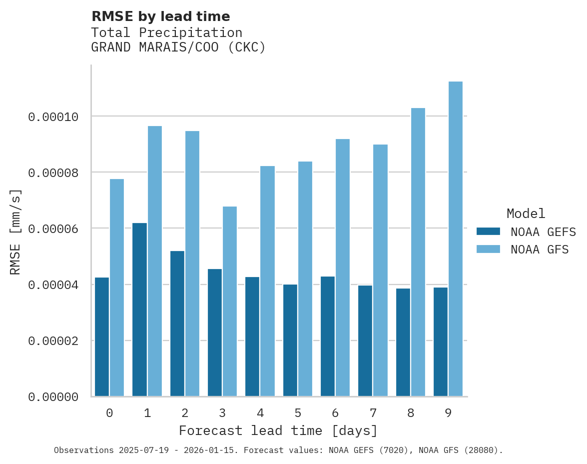 Precipitation RMSE by lead time for GRAND MARAIS/COO