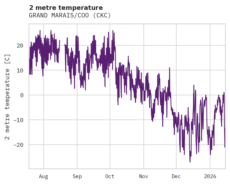 Temperature obs for GRAND MARAIS/COO