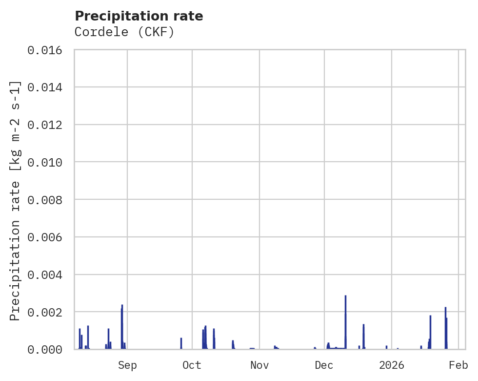 Precipitation obs for Cordele