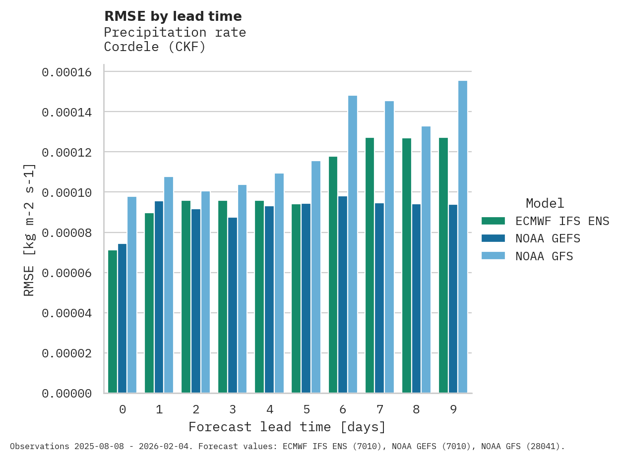 Precipitation RMSE by lead time for Cordele