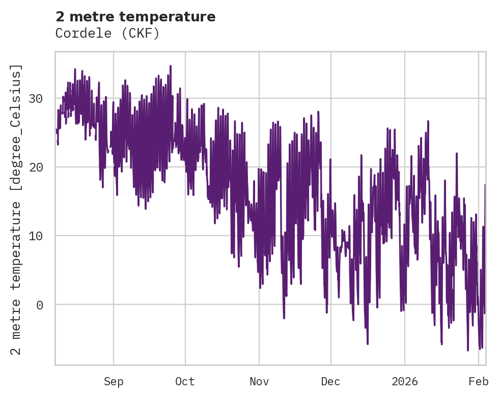 Temperature obs for Cordele
