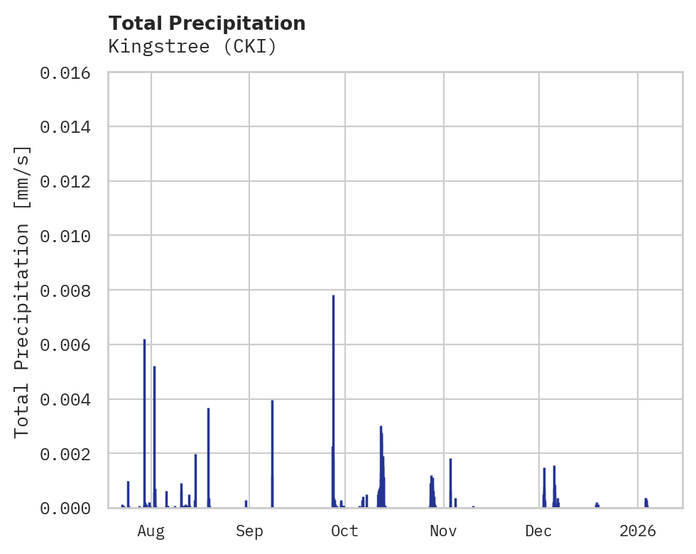 Precipitation obs for Kingstree