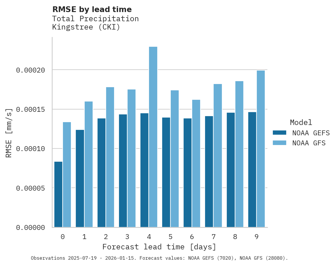 Precipitation RMSE by lead time for Kingstree