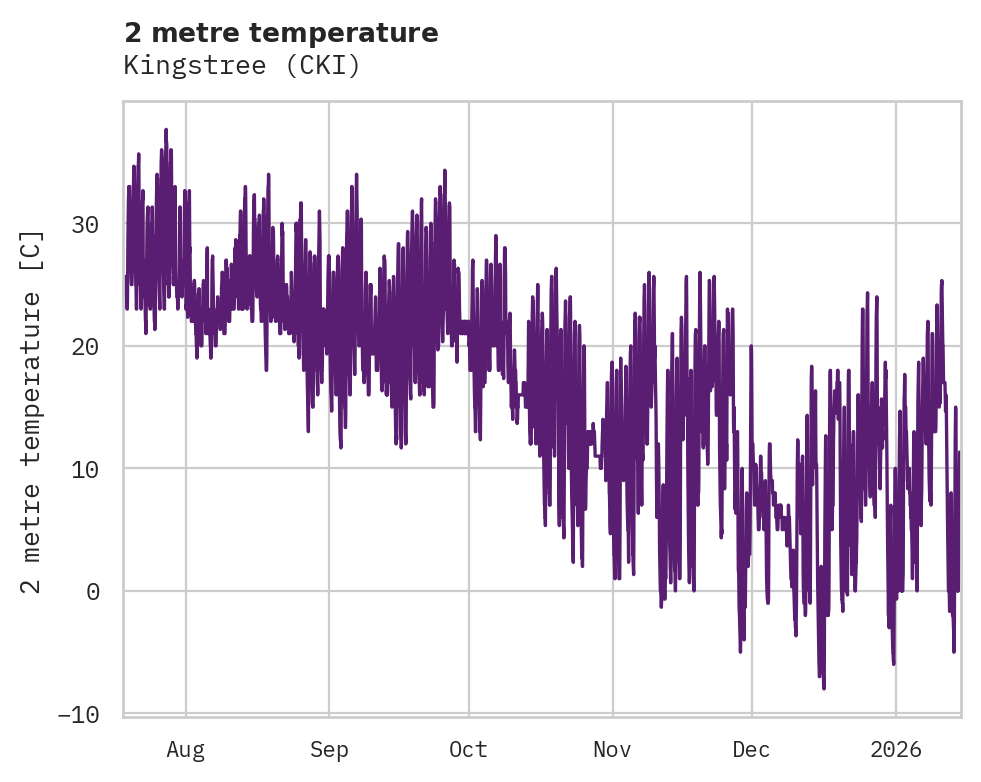 Temperature obs for Kingstree