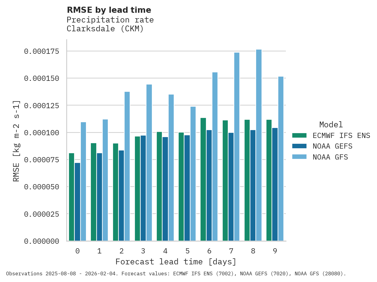 Precipitation RMSE by lead time for Clarksdale