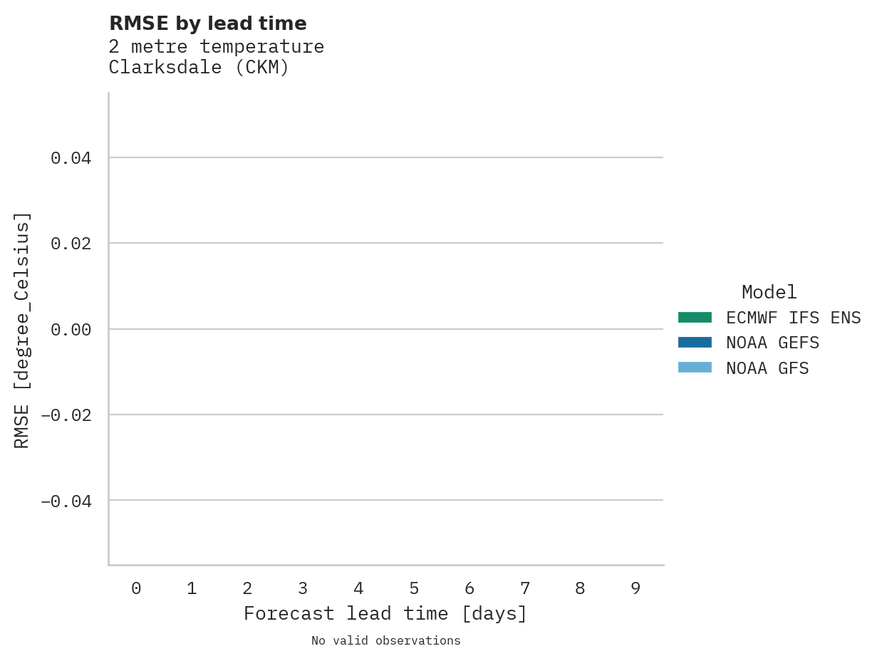 Temperature RMSE by lead time for Clarksdale