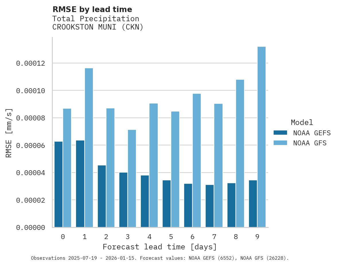 Precipitation RMSE by lead time for CROOKSTON MUNI