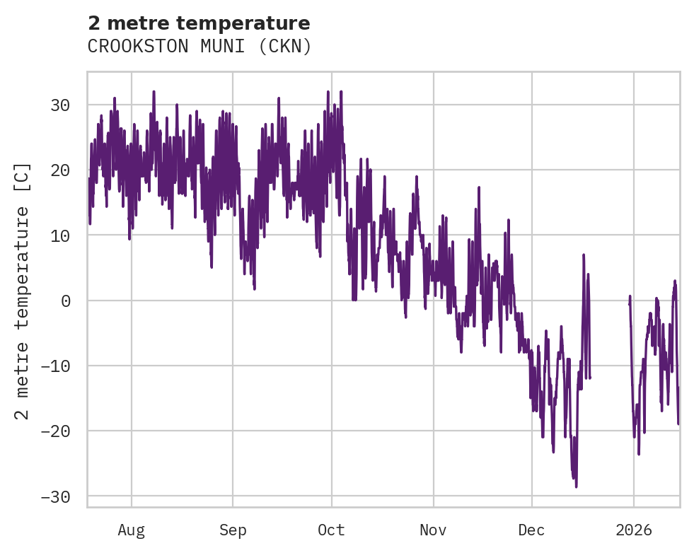 Temperature obs for CROOKSTON MUNI