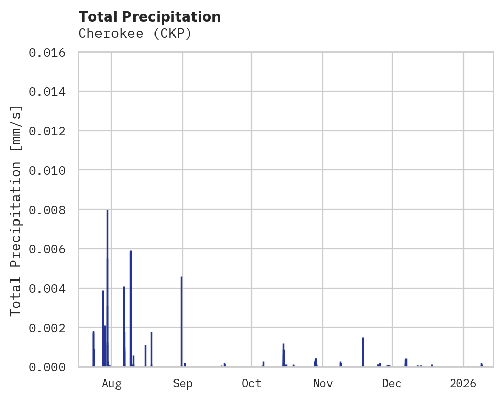 Precipitation obs for Cherokee