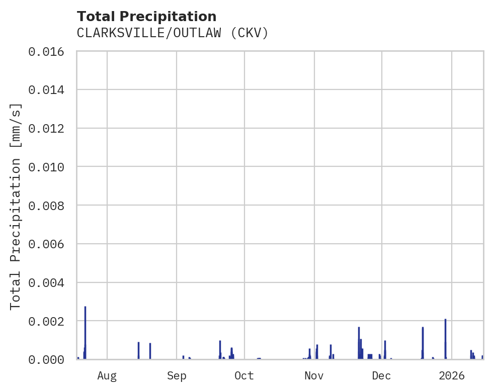 Precipitation obs for CLARKSVILLE/OUTLAW