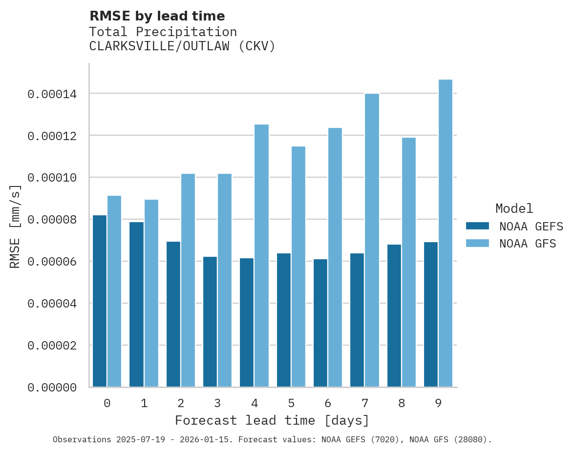 Precipitation RMSE by lead time for CLARKSVILLE/OUTLAW