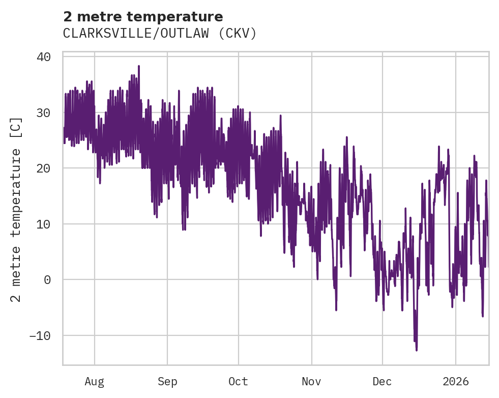 Temperature obs for CLARKSVILLE/OUTLAW
