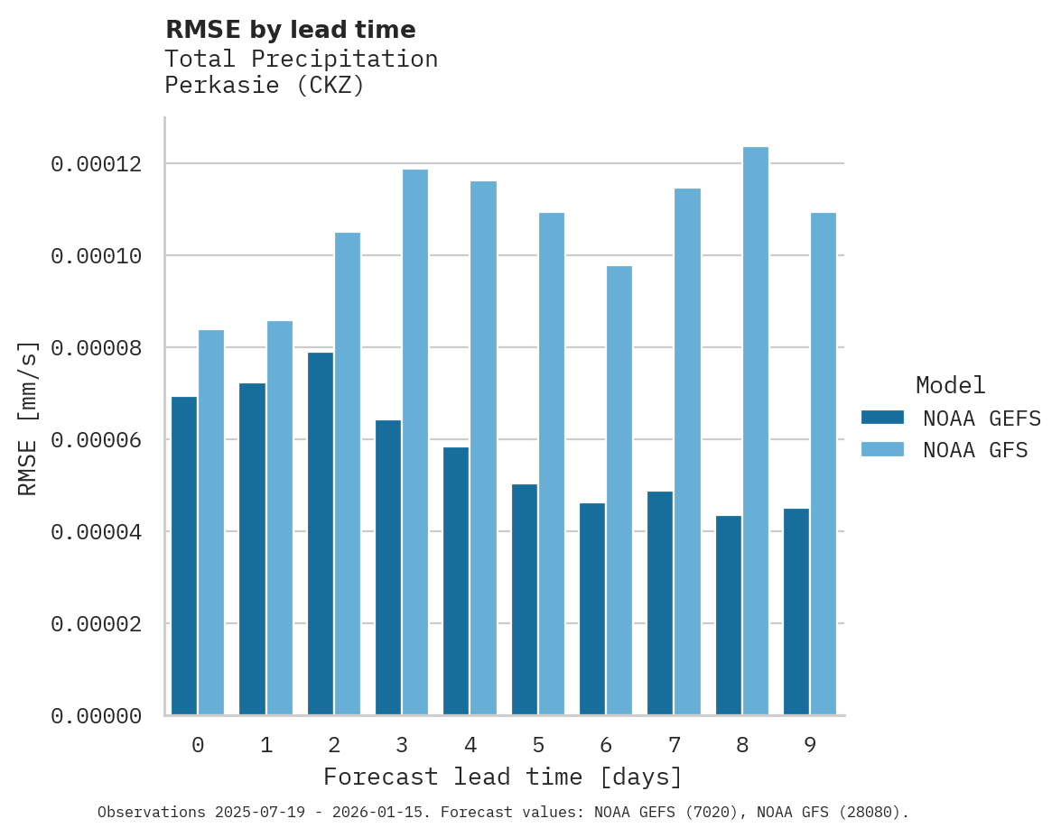 Precipitation RMSE by lead time for Perkasie