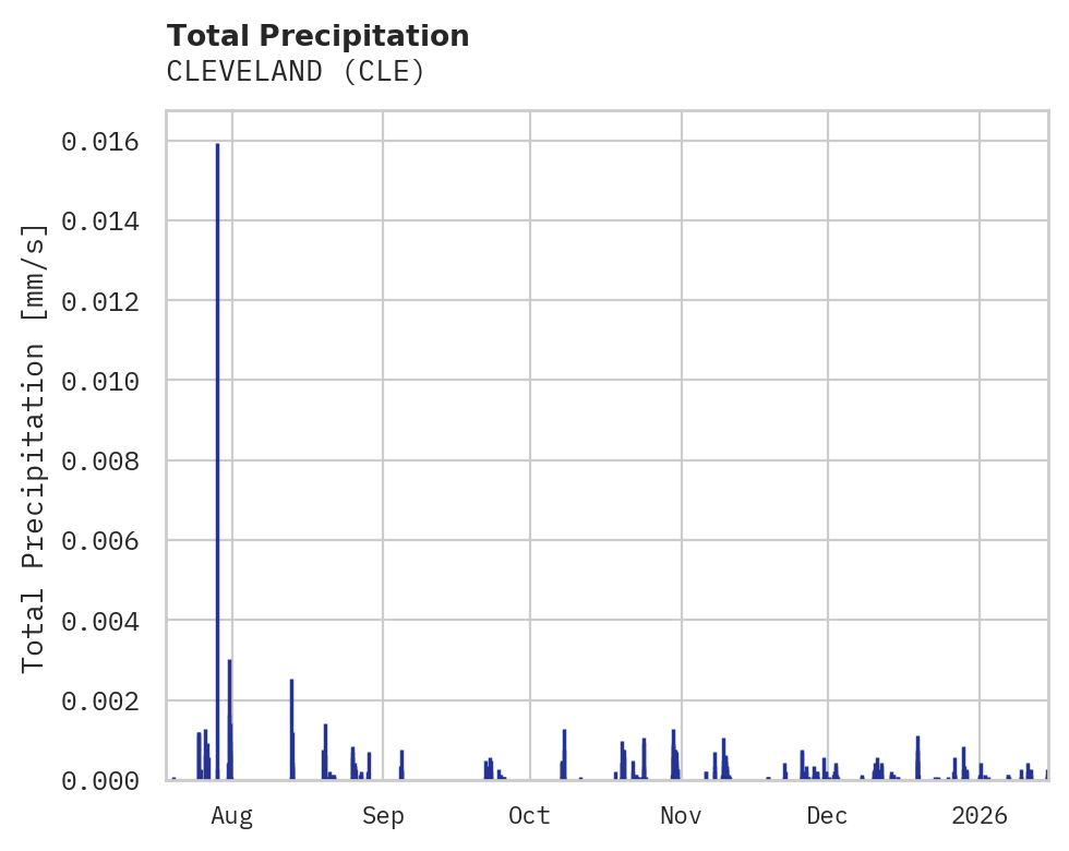 Precipitation obs for CLEVELAND