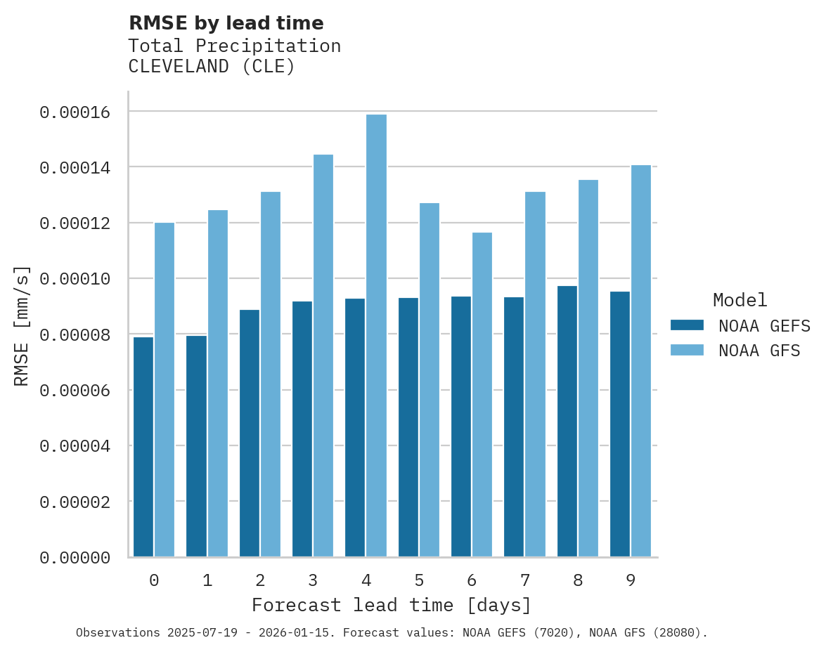 Precipitation RMSE by lead time for CLEVELAND