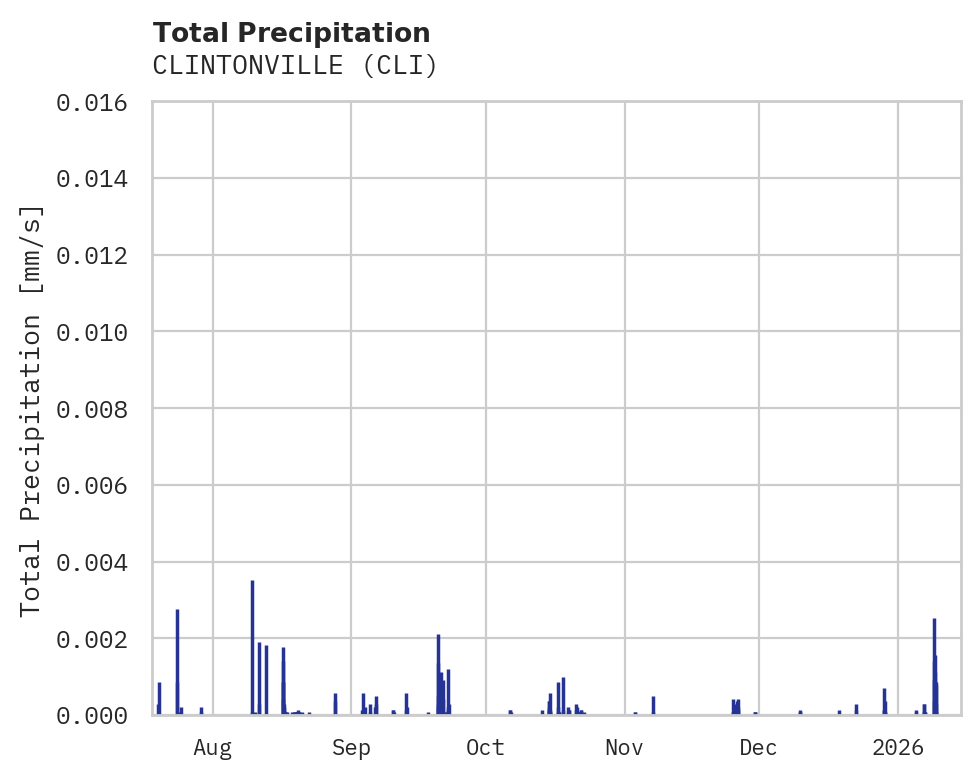 Precipitation obs for CLINTONVILLE