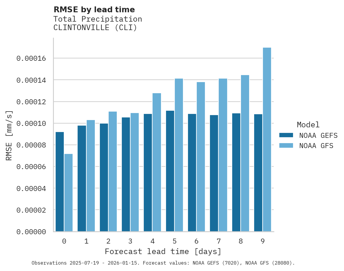 Precipitation RMSE by lead time for CLINTONVILLE